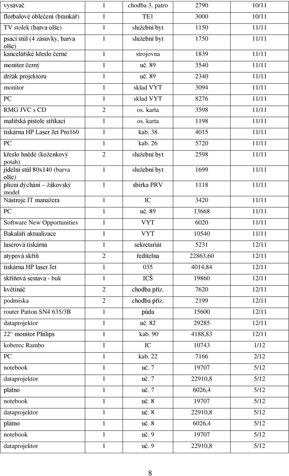 1 strojovna 1839 11/11 monitor černý 1 uč. 89 3540 11/11 držák projektoru 1 uč. 89 2340 11/11 monitor 1 sklad VYT 3094 11/11 PC 1 sklad VYT 8276 11/11 RMG JVC s CD 2 os.