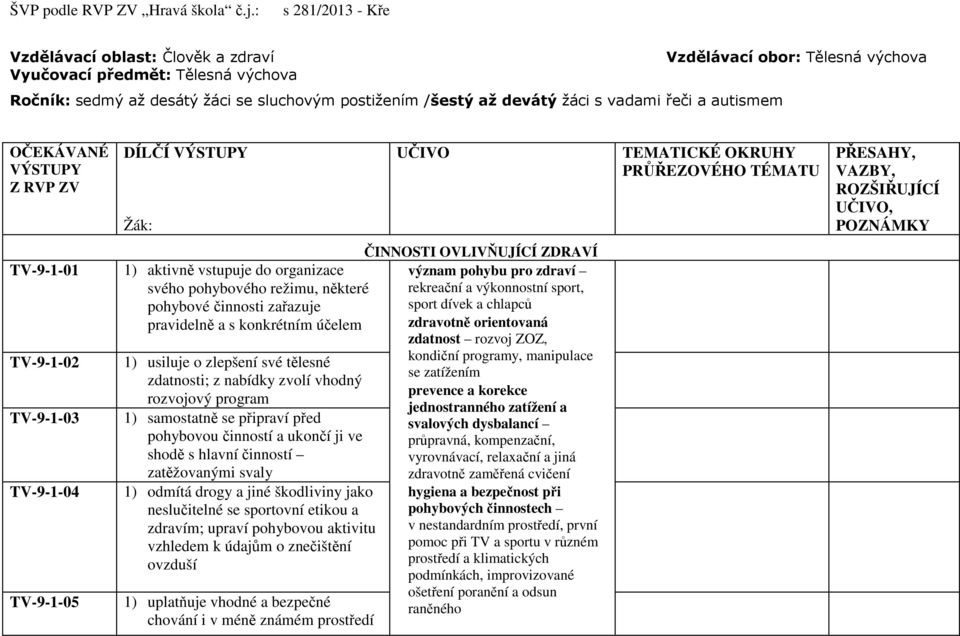 vadami řeči a autismem OČEKÁVANÉ VÝSTUPY Z RVP ZV DÍLČÍ VÝSTUPY Žák: UČIVO TEMATICKÉ OKRUHY PRŮŘEZOVÉHO TÉMATU PŘESAHY, VAZBY, ROZŠIŘUJÍCÍ UČIVO, POZNÁMKY TV-9-1-01 TV-9-1-02 TV-9-1-03 TV-9-1-04