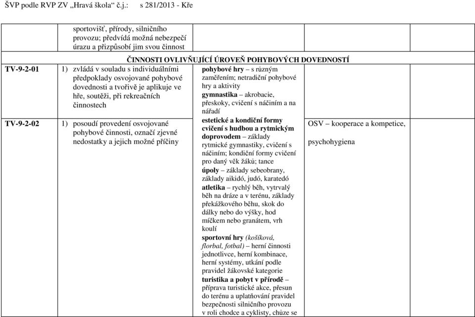 osvojované pohybové dovednosti a tvořivě je aplikuje ve hře, soutěži, při rekreačních činnostech 1) posoudí provedení osvojované pohybové činnosti, označí zjevné nedostatky a jejich možné příčiny