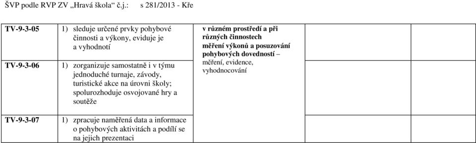 zorganizuje samostatně i v týmu jednoduché turnaje, závody, turistické akce na úrovni školy; spolurozhoduje osvojované hry a