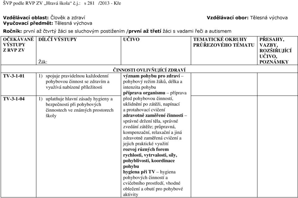 hygieny a bezpečnosti při pohybových činnostech ve známých prostorech školy UČIVO ČINNOSTI OVLIVŇUJÍCÍ ZDRAVÍ význam pohybu pro zdraví pohybový režim žáků, délka a intenzita pohybu příprava organismu