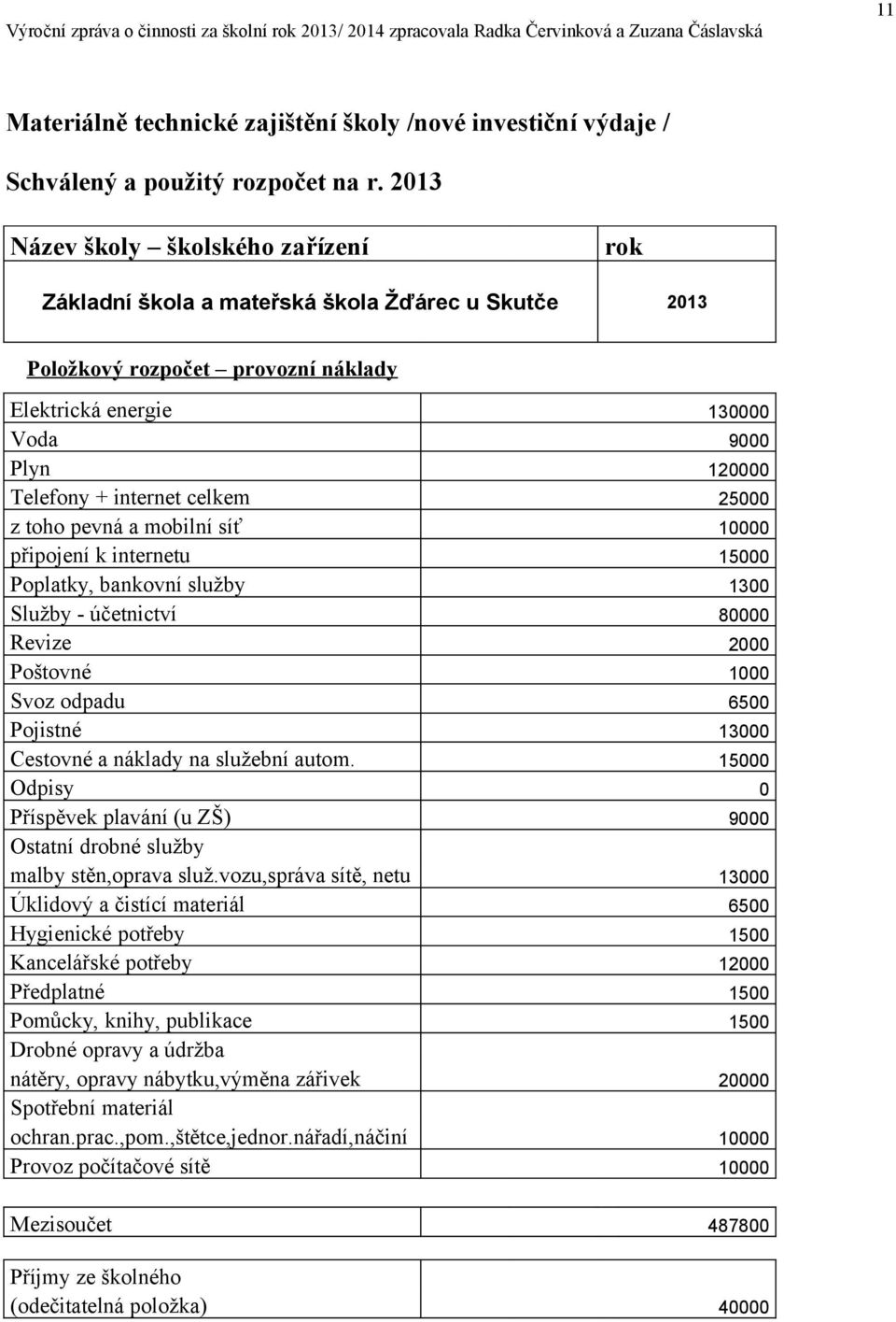 celkem 25000 z toho pevná a mobilní síť 10000 připojení k internetu 15000 Poplatky, bankovní služby 1300 Služby - účetnictví 80000 Revize 2000 Poštovné 1000 Svoz odpadu 6500 Pojistné 13000 Cestovné a