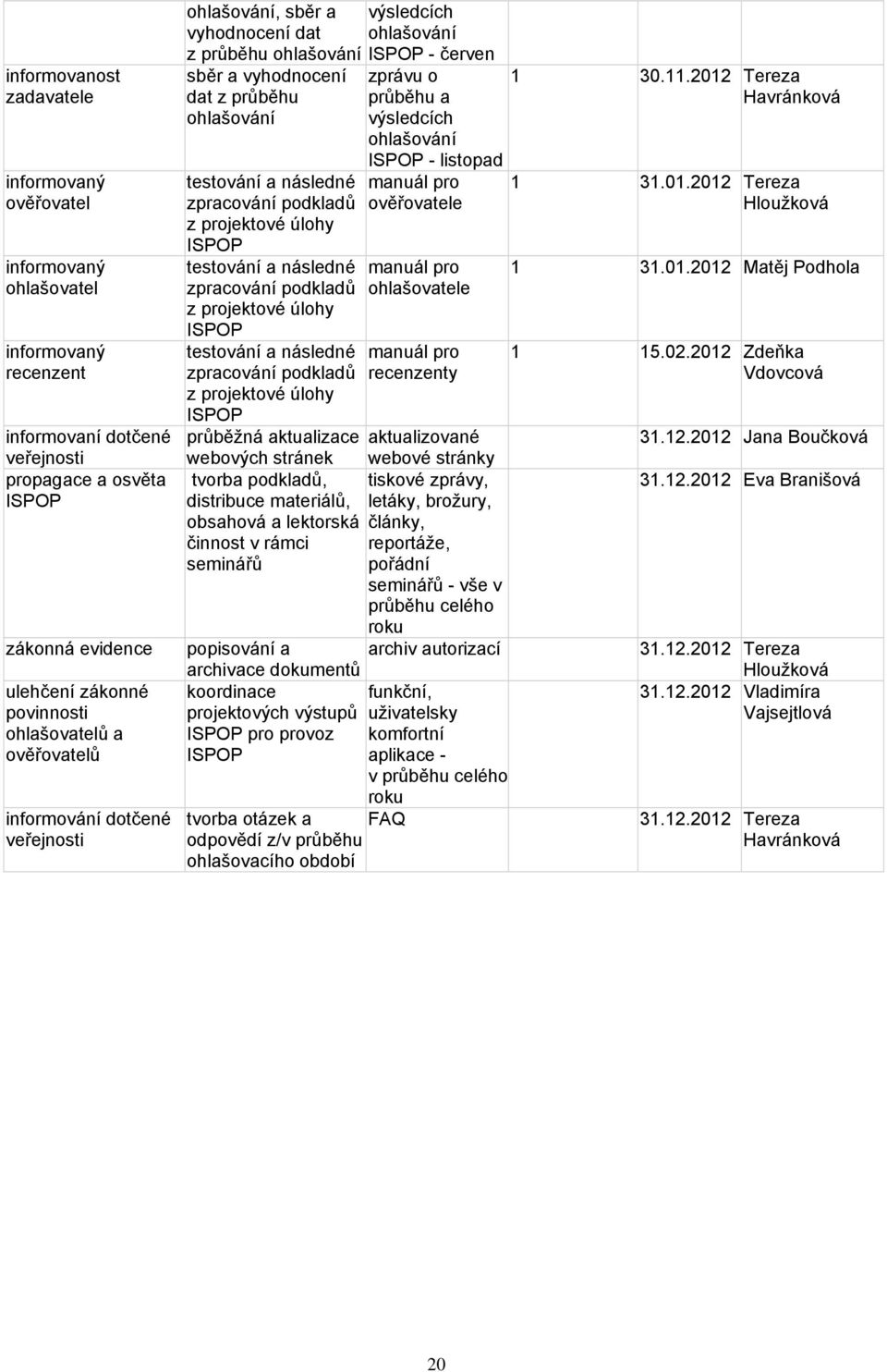 z projektové úlohy ISPOP testování a následné zpracování podkladů z projektové úlohy ISPOP testování a následné zpracování podkladů z projektové úlohy ISPOP výsledcích ohlašování ISPOP - červen