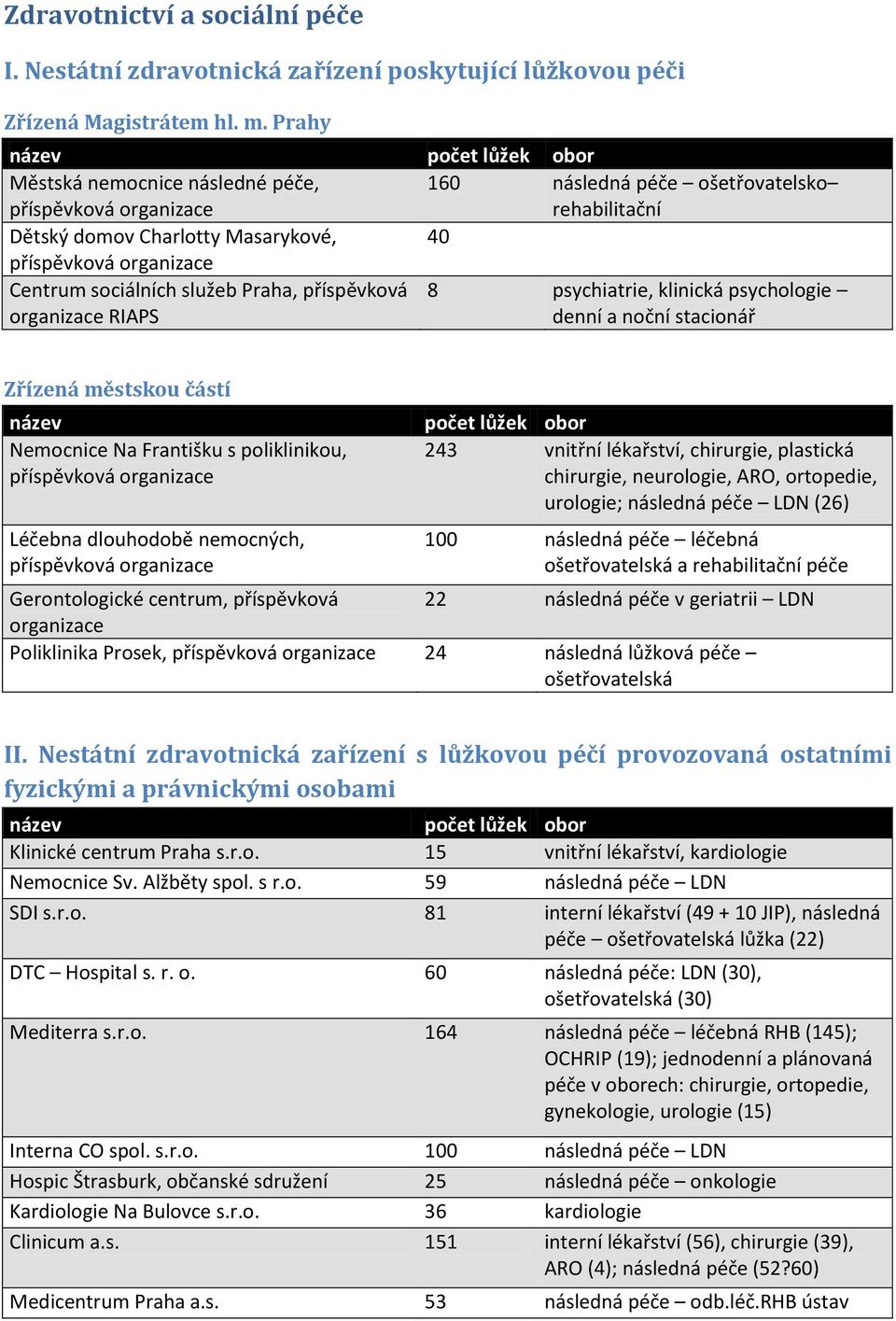 psychiatrie, klinická psychologie denní a noční stacionář Zřízená městskou částí Nemocnice Na Františku s poliklinikou, Léčebna dlouhodobě nemocných, 243 vnitřní lékařství,, plastická, neurologie,