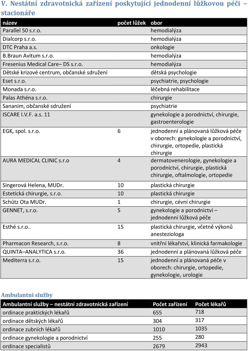 s.r.o. 6 jednodenní a plánovaná lůžková péče v oborech: gynekologie a porodnictví,, ortopedie, plastická AURA MEDICAL CLINIC s.r.o 4 dermatovenerologie, gynekologie a porodnictví,, plastická, oftalmologie, ortopedie Singerová Helena, MUDr.