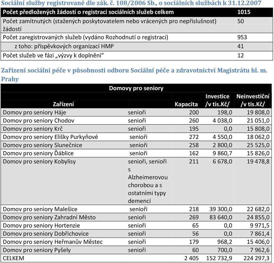 (vydáno Rozhodnutí o registraci) 953 z toho: příspěvkových organizací HMP 41 Počet služeb ve fázi výzvy k doplnění 12 Zařízení sociální péče v působnosti odboru Sociální péče a zdravotnictví