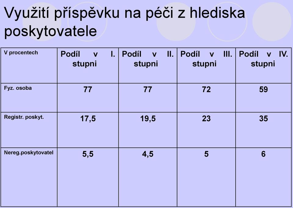 stupni Podíl v III. stupni Podíl v IV. stupni Fyz.