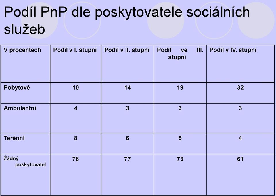 stupni Podíl ve III. stupni Podíl v IV.