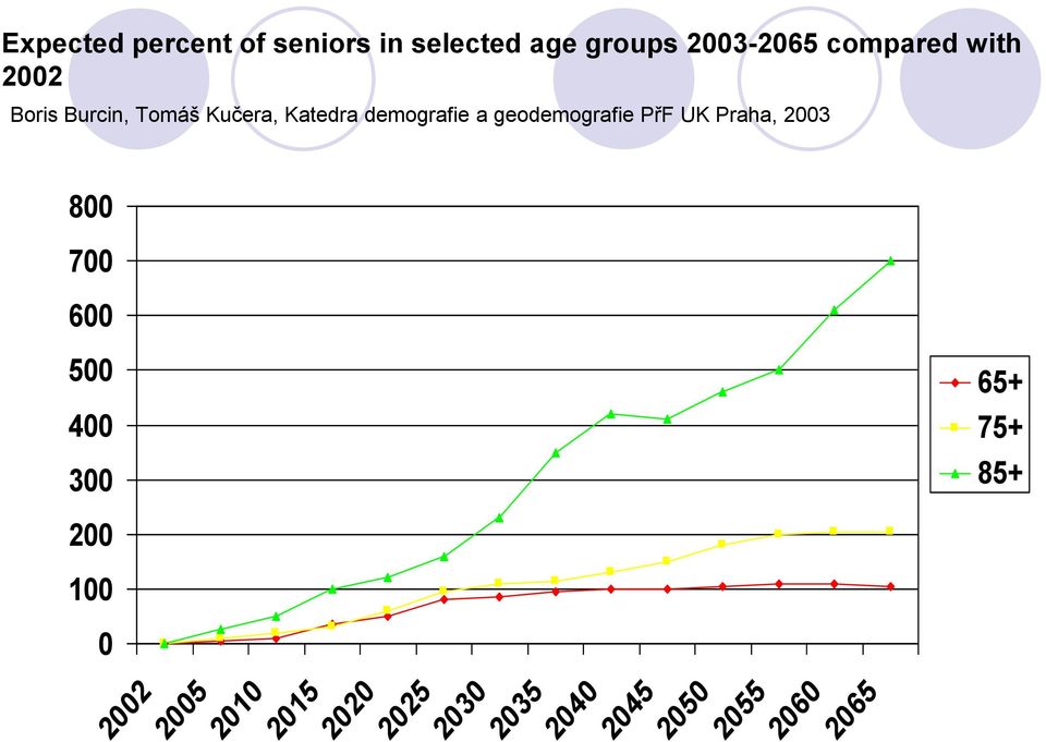 geodemografie PřF UK Praha, 2003 800 700 600 500 400 300 65+ 75+ 85+