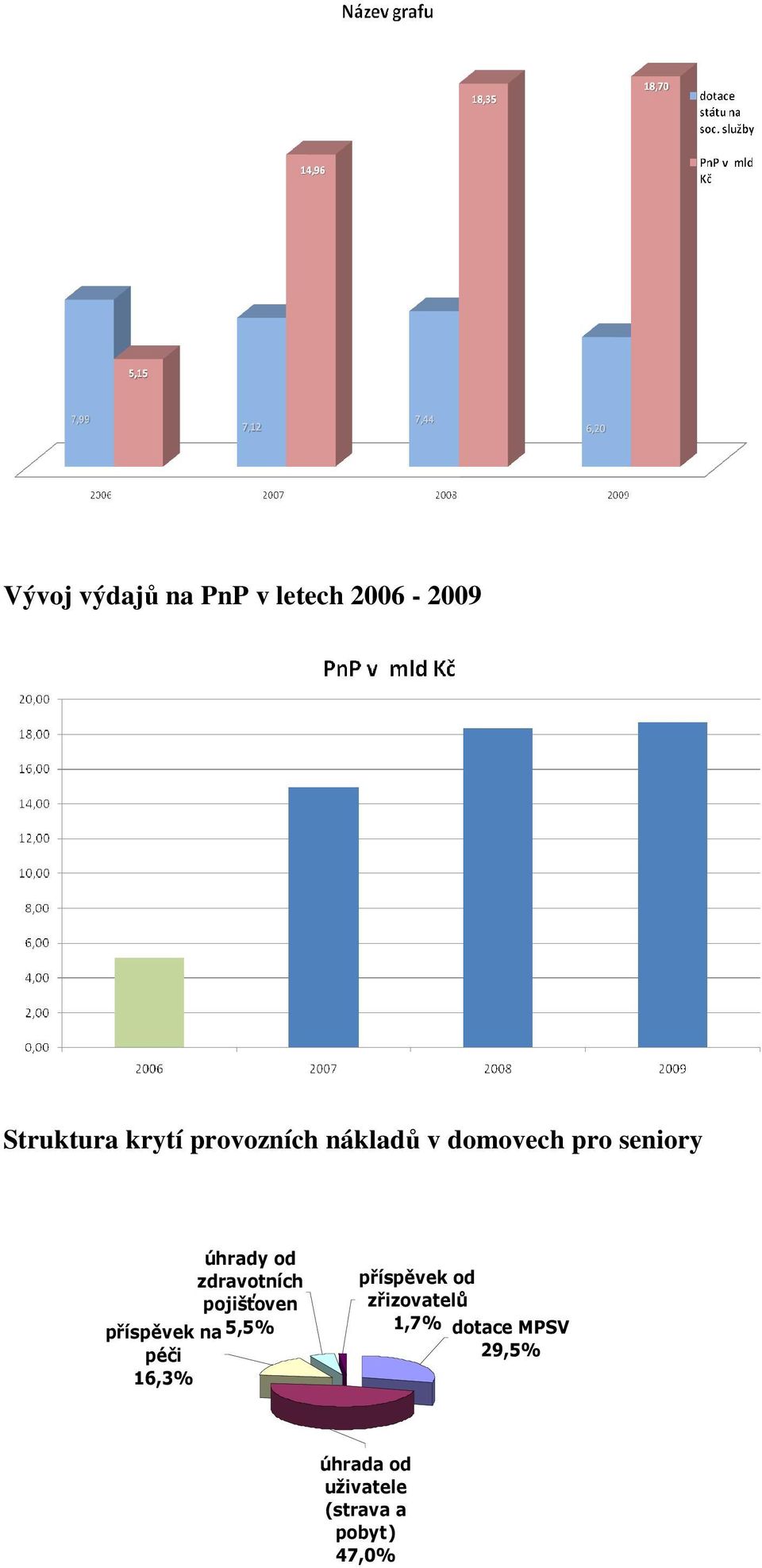 zdravotních pojišťoven příspěvek na 5,5% péči 16,3% příspěvek