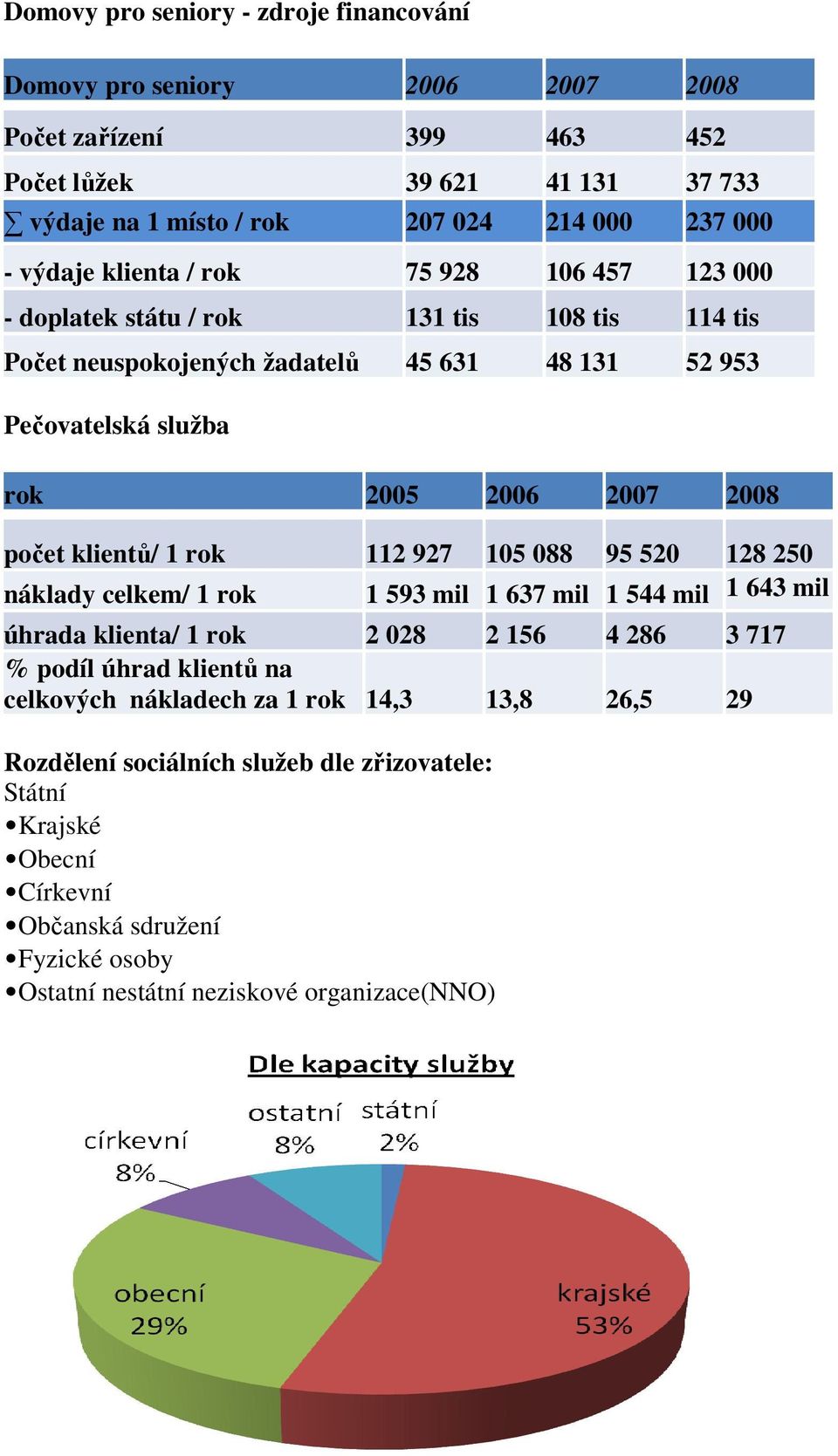 počet klientů/ 1 rok 112 927 105 088 95 520 128 250 náklady celkem/ 1 rok 1 593 mil 1 637 mil 1 544 mil 1 643 mil úhrada klienta/ 1 rok 2 028 2 156 4 286 3 717 % podíl úhrad klientů na