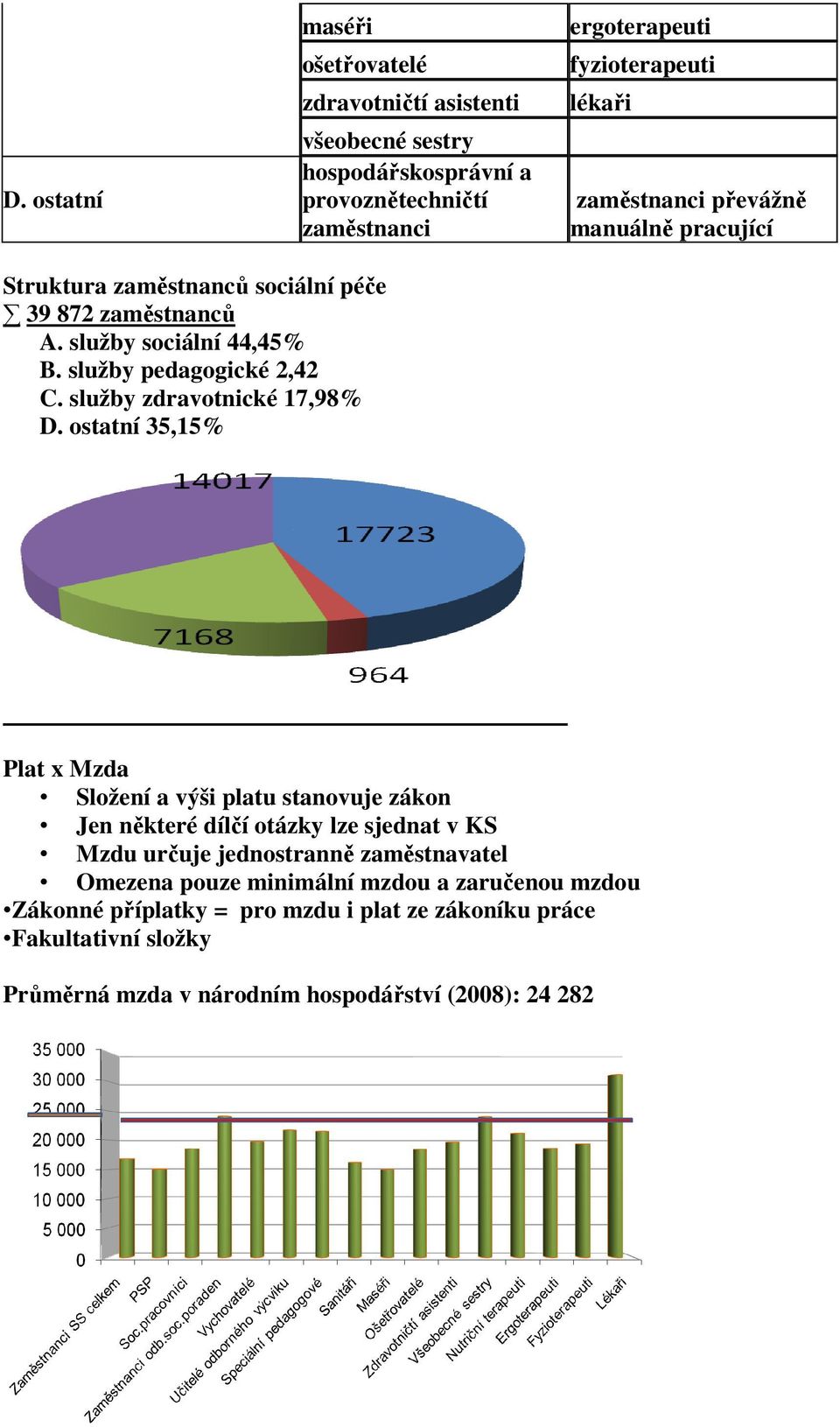 služby zdravotnické 17,98% D.