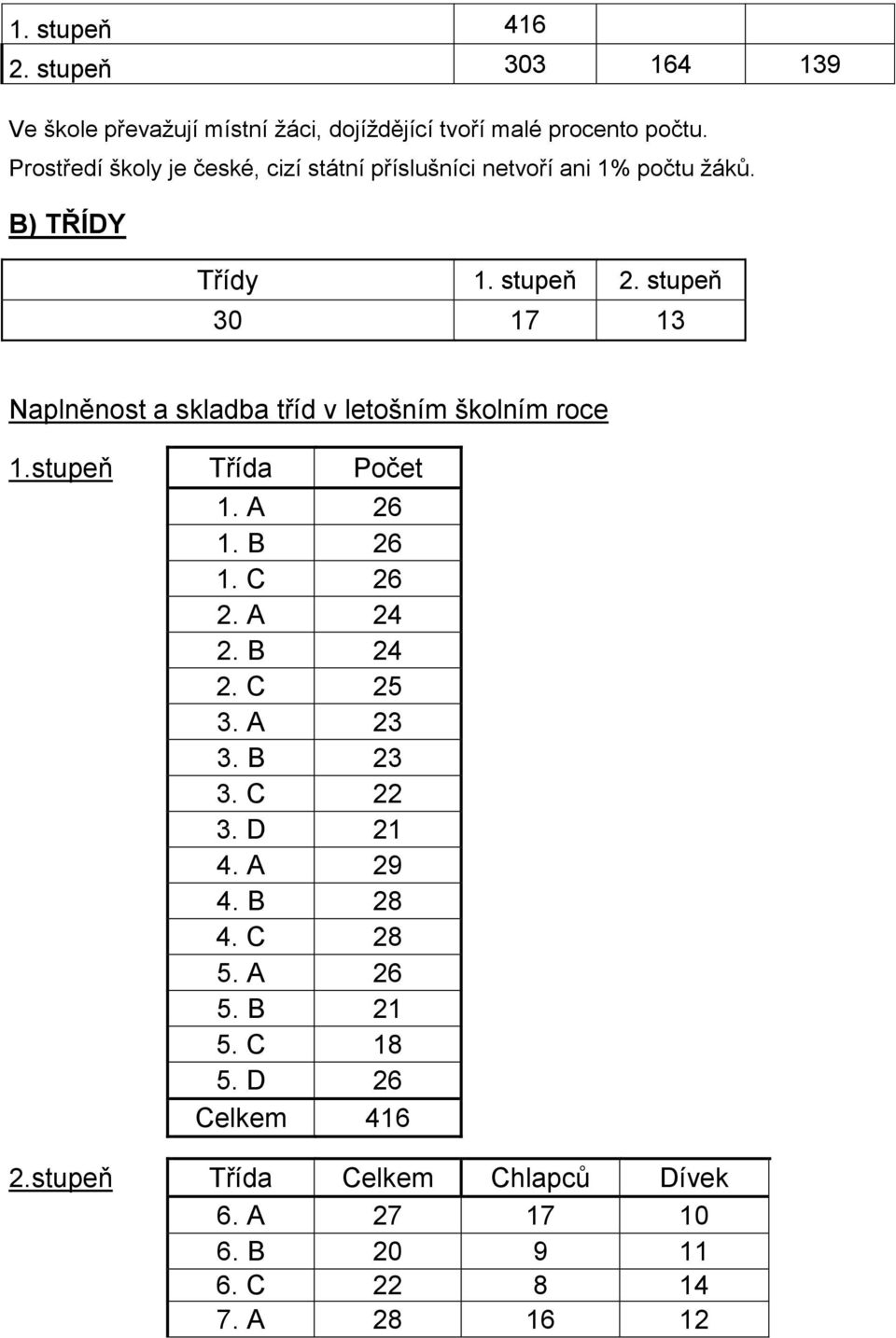 stupeň 30 17 13 Naplněnost a skladba tříd v letošním školním roce 1.stupeň Třída Počet 1. A 26 1. B 26 1. C 26 2. A 24 2. B 24 2.