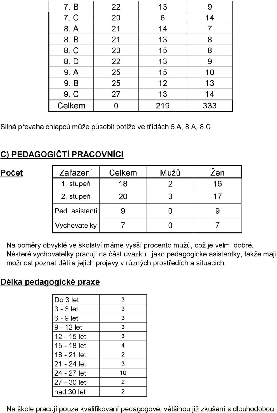 asistenti 9 0 9 Vychovatelky 7 0 7 Na poměry obvyklé ve školství máme vyšší procento mužů, což je velmi dobré.