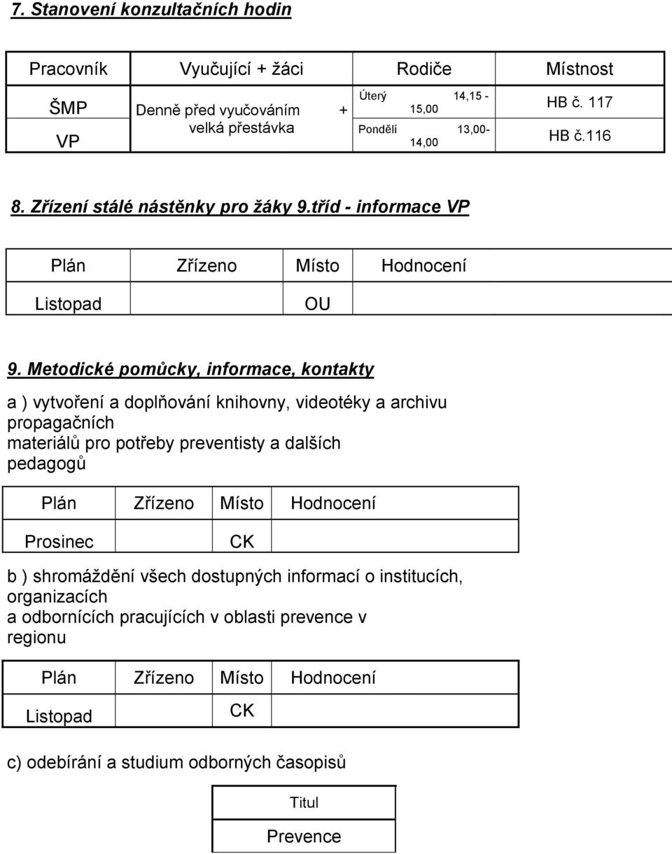 Metodické pomůcky, informace, kontakty a ) vytvoření a doplňování knihovny, videotéky a archivu propagačních materiálů pro potřeby preventisty a dalších pedagogů Plán Zřízeno