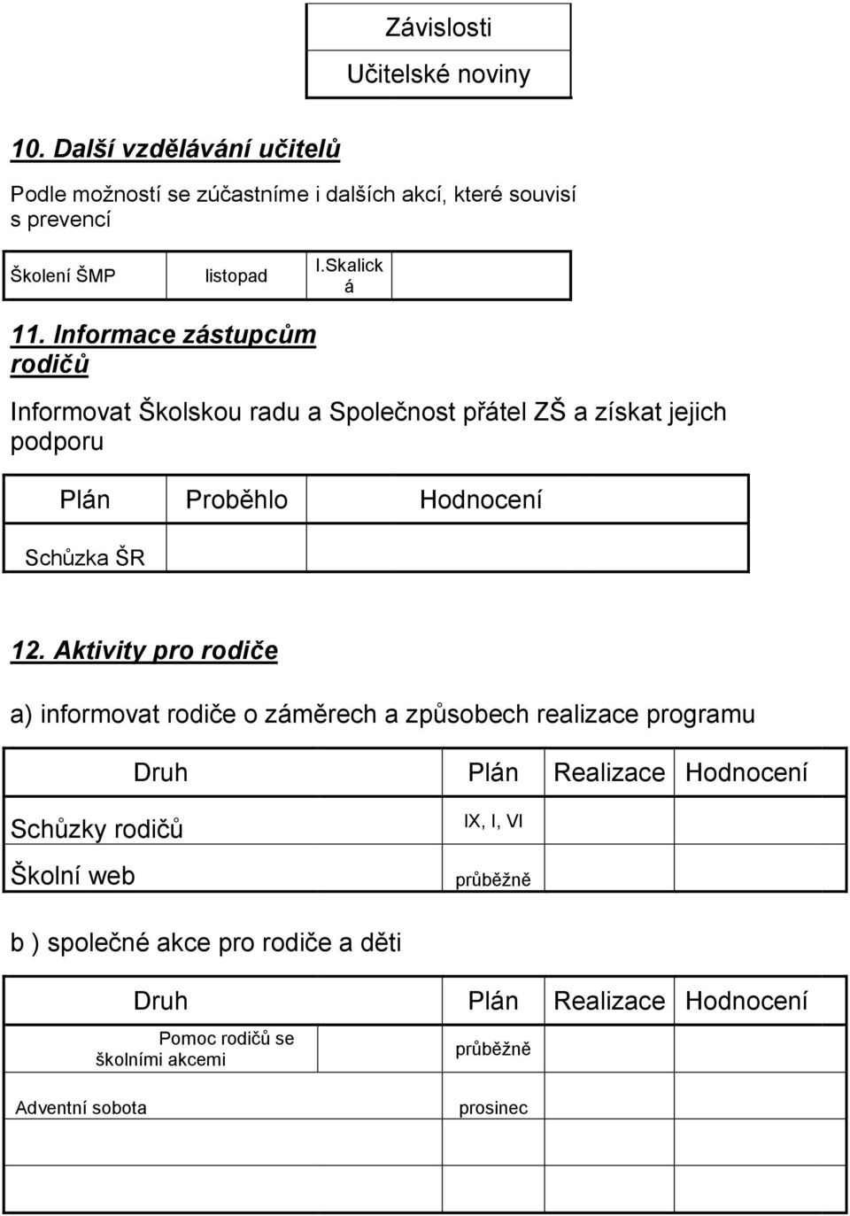 Informace zástupcům rodičů Informovat Školskou radu a Společnost přátel ZŠ a získat jejich podporu Plán Proběhlo Hodnocení Schůzka ŠR 12.