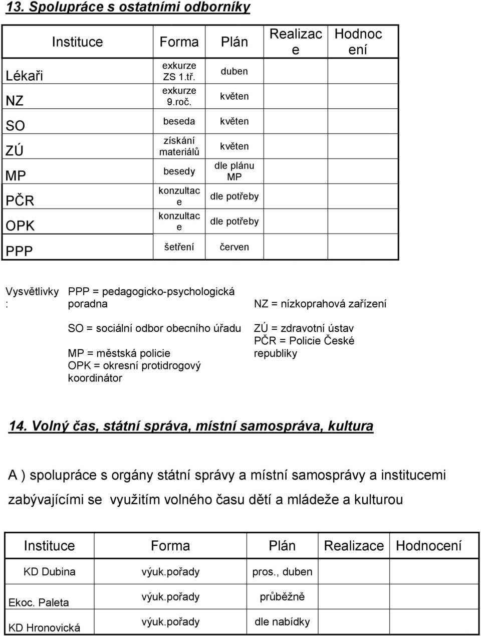 pedagogicko-psychologická poradna SO = sociální odbor obecního úřadu MP = městská policie OPK = okresní protidrogový koordinátor NZ = nízkoprahová zařízení ZÚ = zdravotní ústav PČR = Policie České