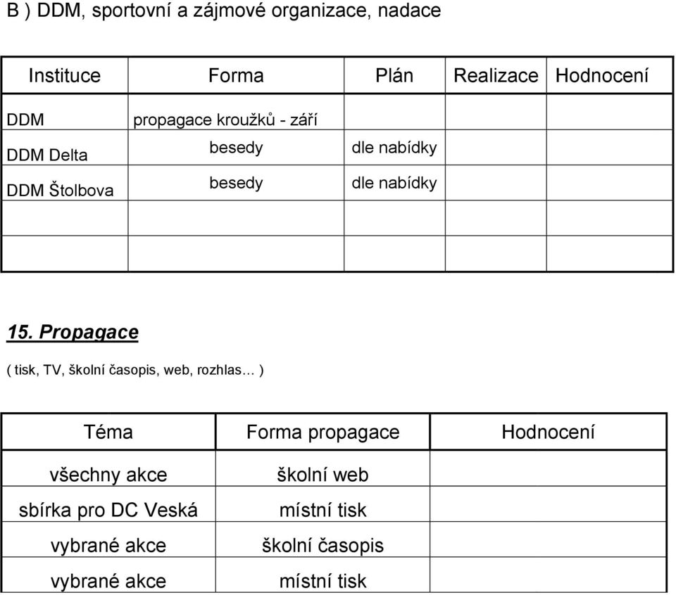 Propagace ( tisk, TV, školní časopis, web, rozhlas ) Téma Forma propagace Hodnocení všechny