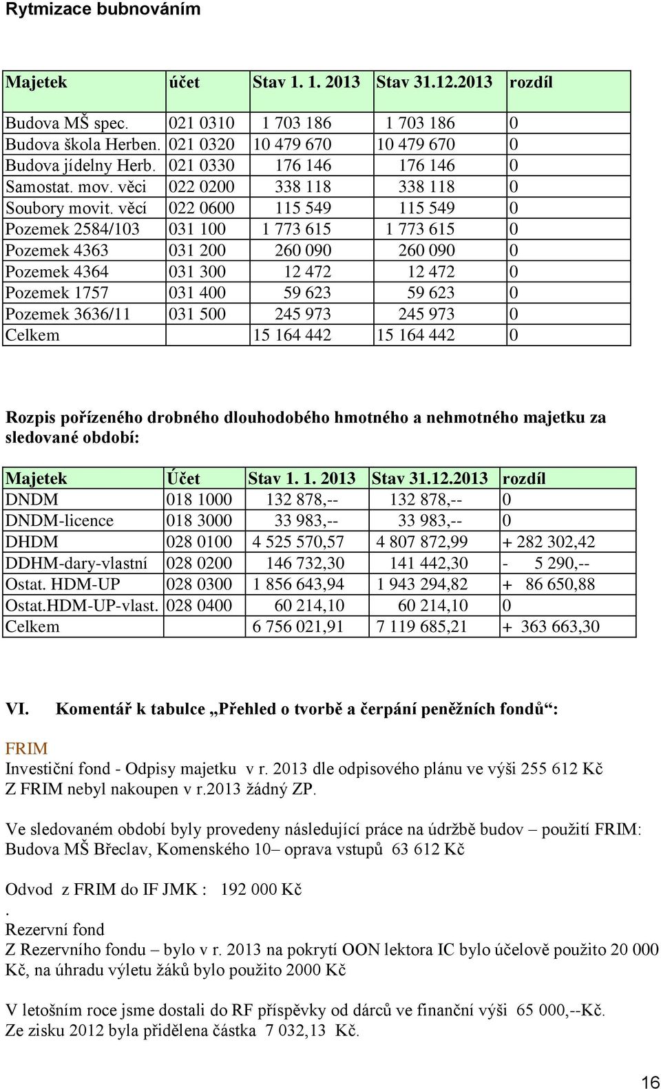 věcí 022 0600 115 549 115 549 0 Pozemek 2584/103 031 100 1 773 615 1 773 615 0 Pozemek 4363 031 200 260 090 260 090 0 Pozemek 4364 031 300 12 472 12 472 0 Pozemek 1757 031 400 59 623 59 623 0 Pozemek