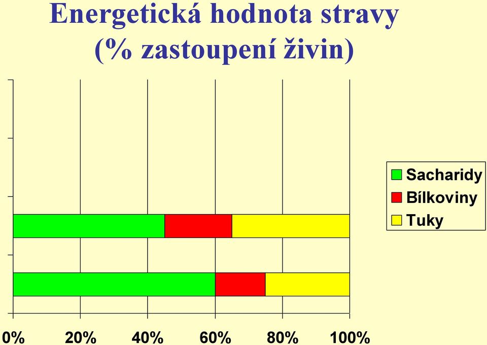 živin) Sacharidy