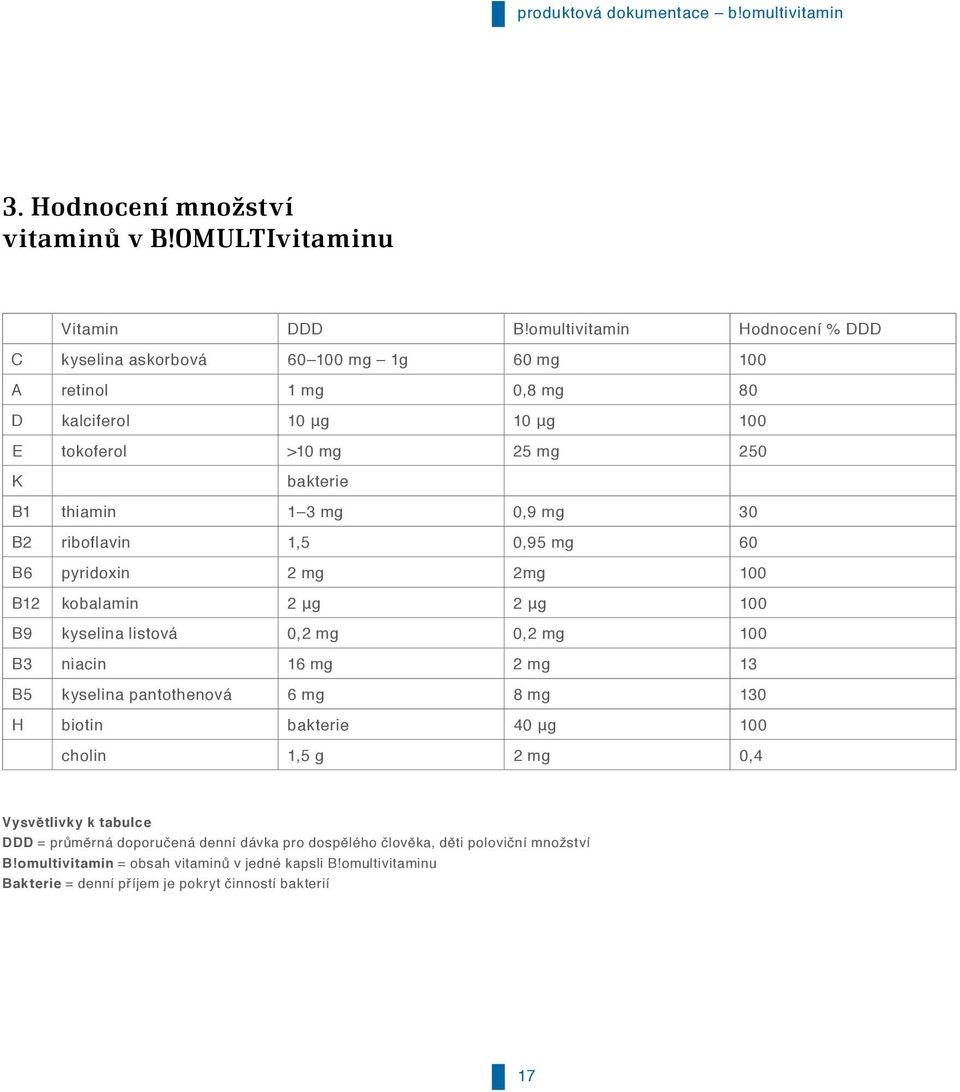 mg 30 B2 riboflavin 1,5 0,95 mg 60 B6 pyridoxin 2 mg 2mg 100 B12 kobalamin 2 μg 2 μg 100 B9 kyselina listová 0,2 mg 0,2 mg 100 B3 niacin 16 mg 2 mg 13 B5 kyselina pantothenová 6 mg 8 mg 130