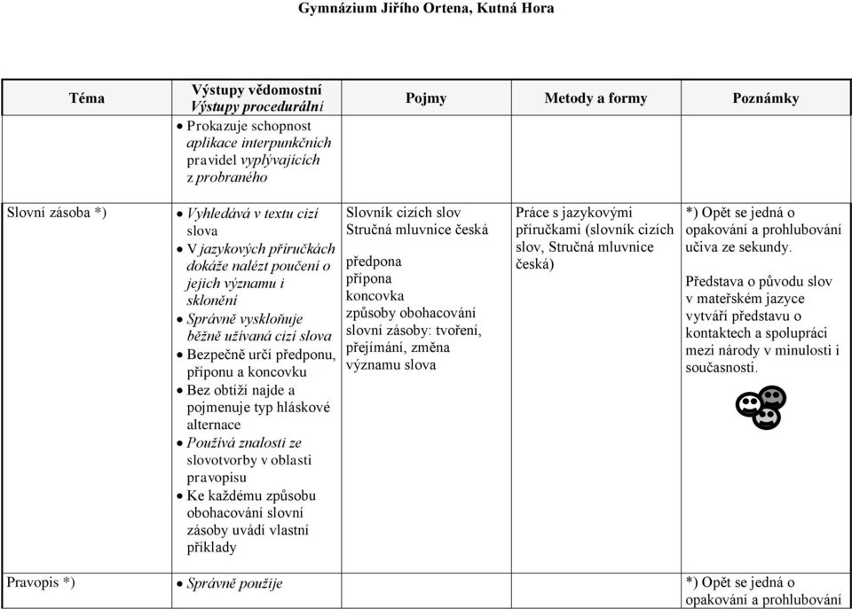 kaţdému způsobu obohacování slovní zásoby uvádí vlastní příklady Slovník cizích slov Stručná mluvnice česká předpona přípona koncovka způsoby obohacování slovní zásoby: tvoření, přejímání, změna