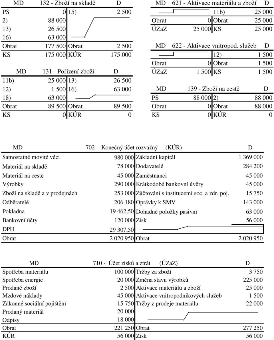 služeb D KS 175 000 KÚR 175 000 12) 1 500 Obrat 0 Obrat 1 500 MD 131 - Pořízení zboží D ÚZaZ 1 500 KS 1 500 11b) 25 000 13) 26 500 12) 1 500 16) 63 000 MD 139 - Zboží na cestě D 18) 63 000 PS 88 000