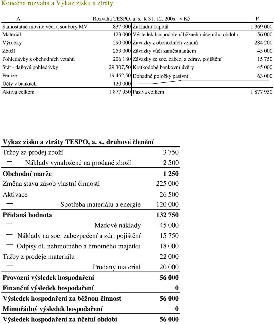 200 Zboží 253 000 Závazky vůči zaměstnanůcm 45 000 Pohledávky z obchodních vztahů 206 180 Závazky ze soc. zabez. a zdrav.