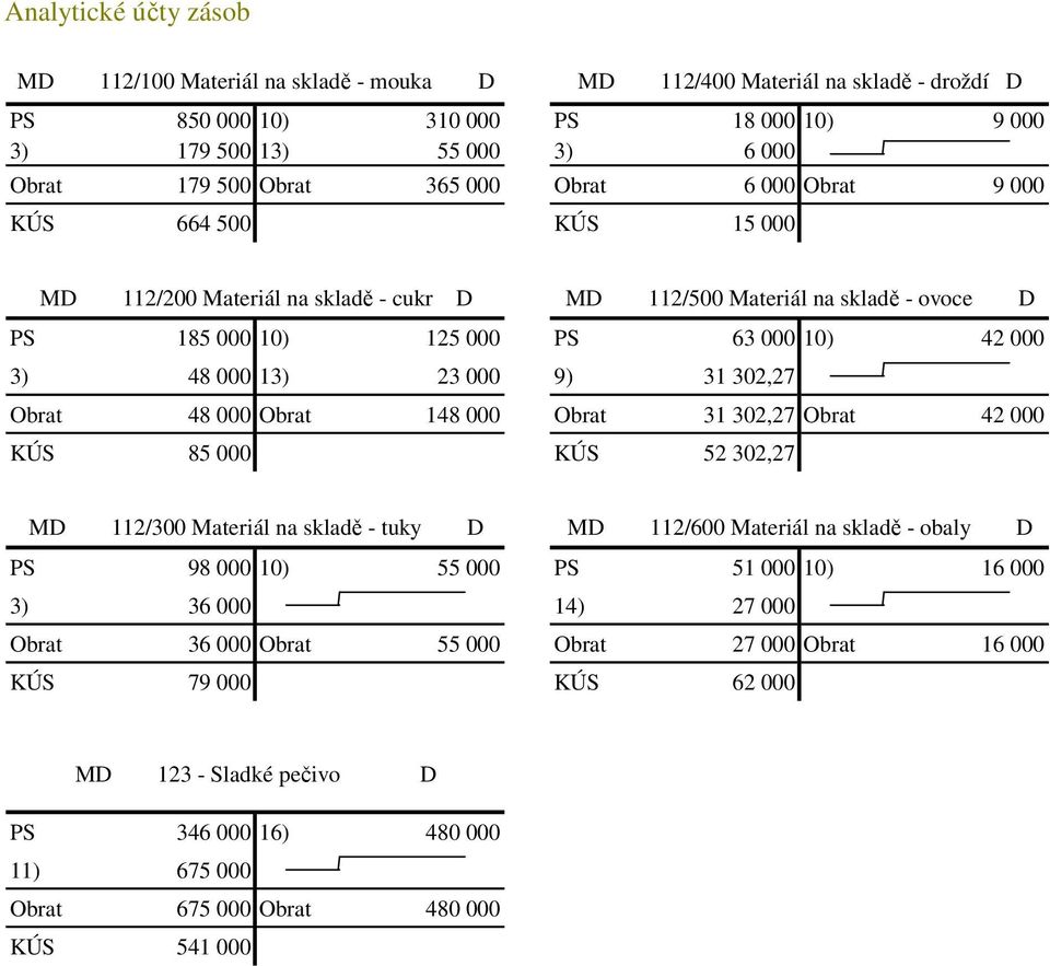 9) 31 302,27 Obrat 48 000 Obrat 148 000 Obrat 31 302,27 Obrat 42 000 KÚS 85 000 KÚS 52 302,27 MD 112/300 Materiál na skladě - tuky D MD 112/600 Materiál na skladě - obaly D PS 98 000 10) 55 000 PS 51
