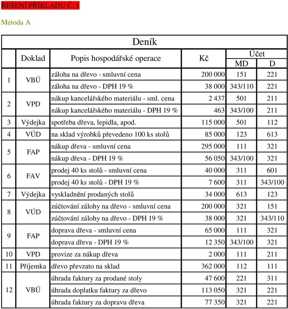 sml. cena 2 437 501 211 nákup kancelářského materiálu - DPH 19 % 463 343/100 211 3 Výdejka spotřeba dřeva, lepidla, apod.