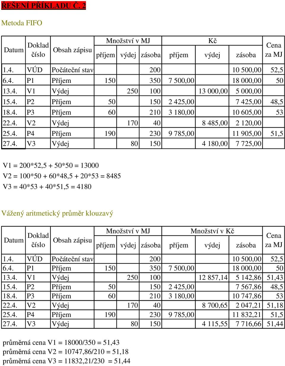 4. V3 Výdej 80 150 4 180,00 7 725,00 V1 = 200*52,5 + 50*50 = 13000 V2 = 100*50 + 60*48,5 + 20*53 = 8485 V3 = 40*53 + 40*51,5 = 4180 Vážený aritmetický průměr klouzavý Datum Doklad číslo Obsah zápisu