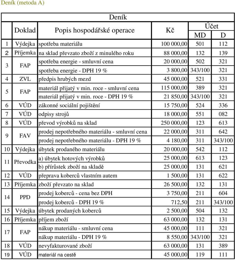 roce - DPH 19 % 21 850,00 343/100 321 6 VÚD zákonné sociální pojištění 15 750,00 524 336 7 VÚD odpisy strojů 18 000,00 551 082 8 VÚD převod výrobků na sklad 250 000,00 123 613 prodej nepotřebného