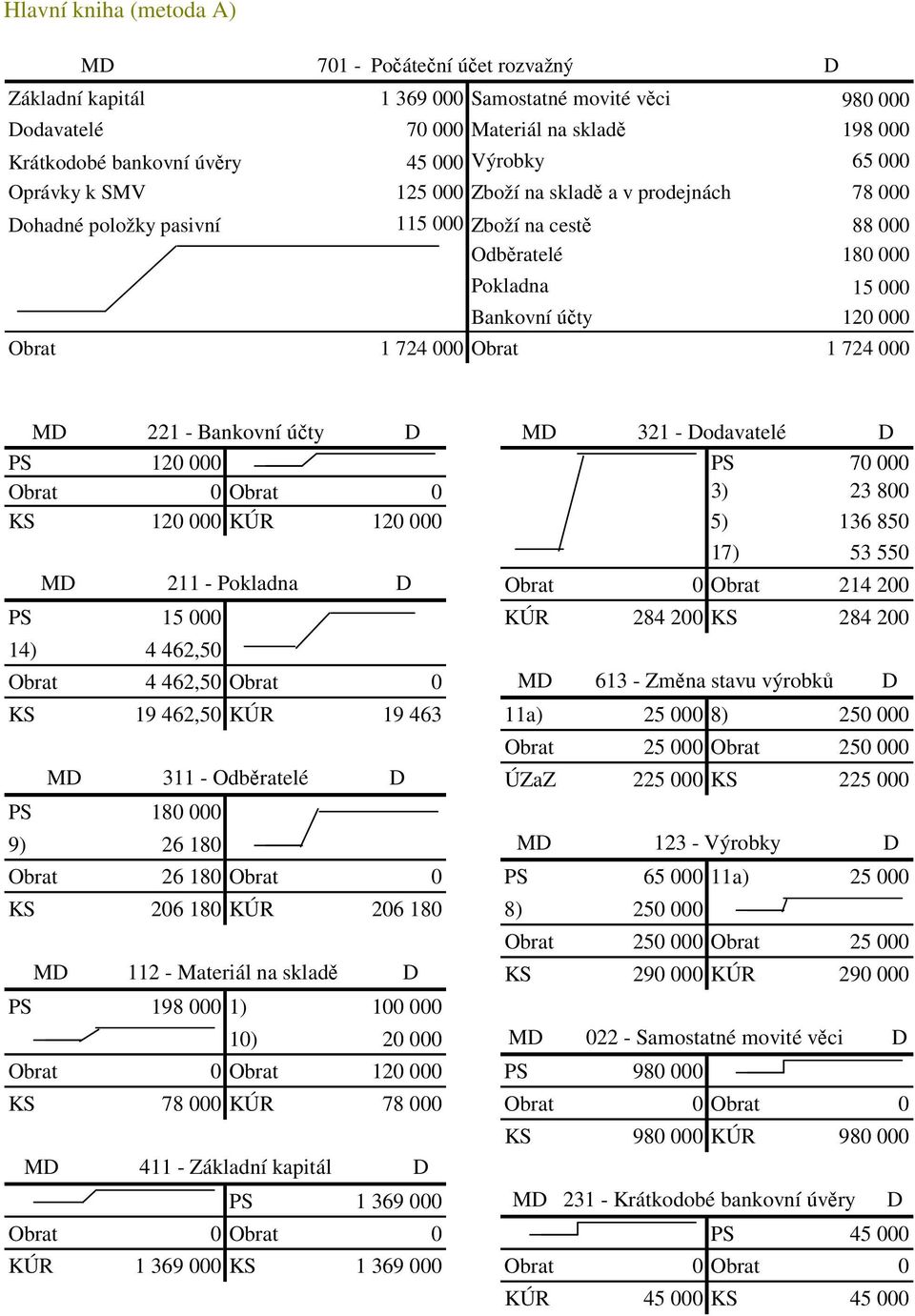 000 Obrat 1 724 000 MD 221 - Bankovní účty D MD 321 - Dodavatelé D PS 120 000 PS 70 000 Obrat 0 Obrat 0 3) 23 800 KS 120 000 KÚR 120 000 5) 136 850 17) 53 550 MD 211 - Pokladna D Obrat 0 Obrat 214