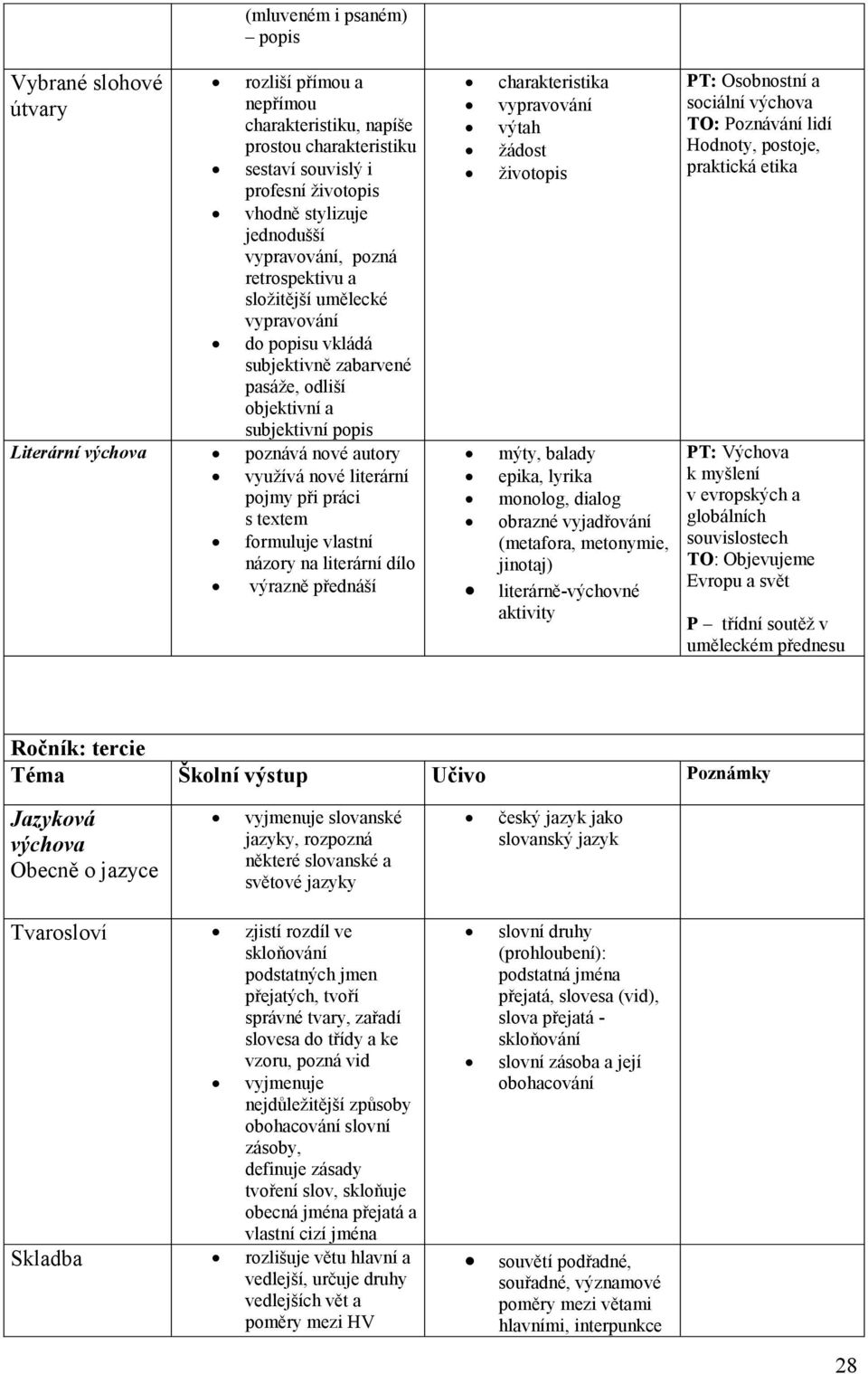 literární pojmy při práci s textem formuluje vlastní názory na literární dílo výrazně přednáší charakteristika vypravování výtah žádost životopis mýty, balady epika, lyrika monolog, dialog obrazné