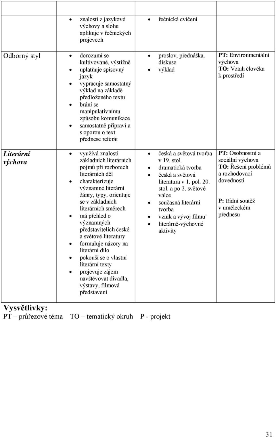 prostředí Literární využívá znalosti základních literárních pojmů při rozborech literárních děl charakterizuje významné literární žánry, typy, orientuje se v základních literárních směrech má přehled