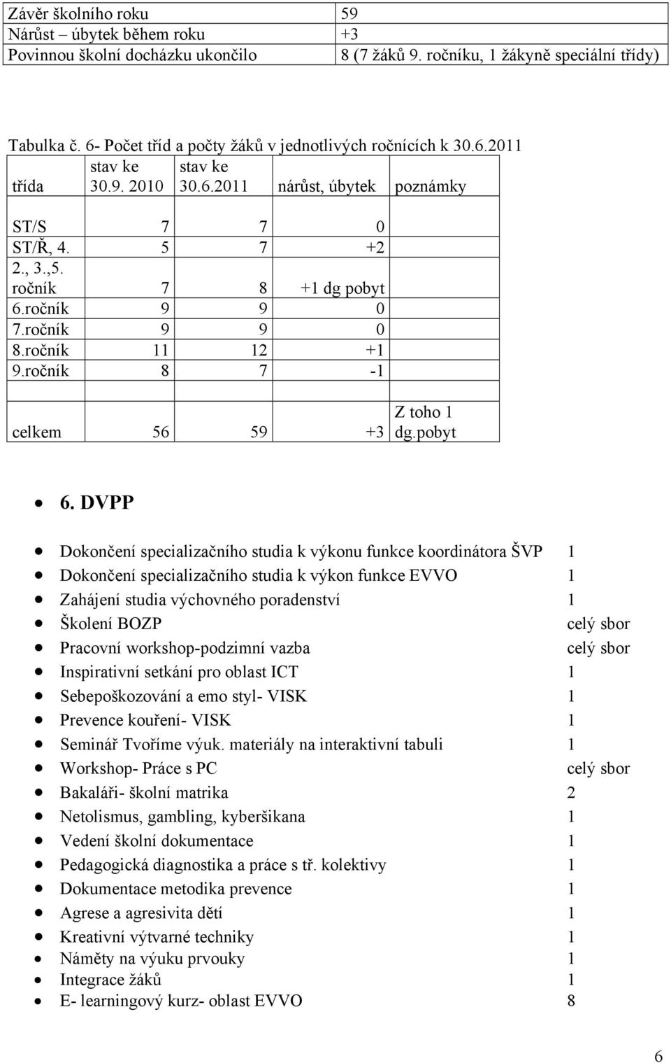 ročník 9 9 0 7.ročník 9 9 0 8.ročník 11 12 +1 9.ročník 8 7-1 celkem 56 59 +3 Z toho 1 dg.pobyt 6.