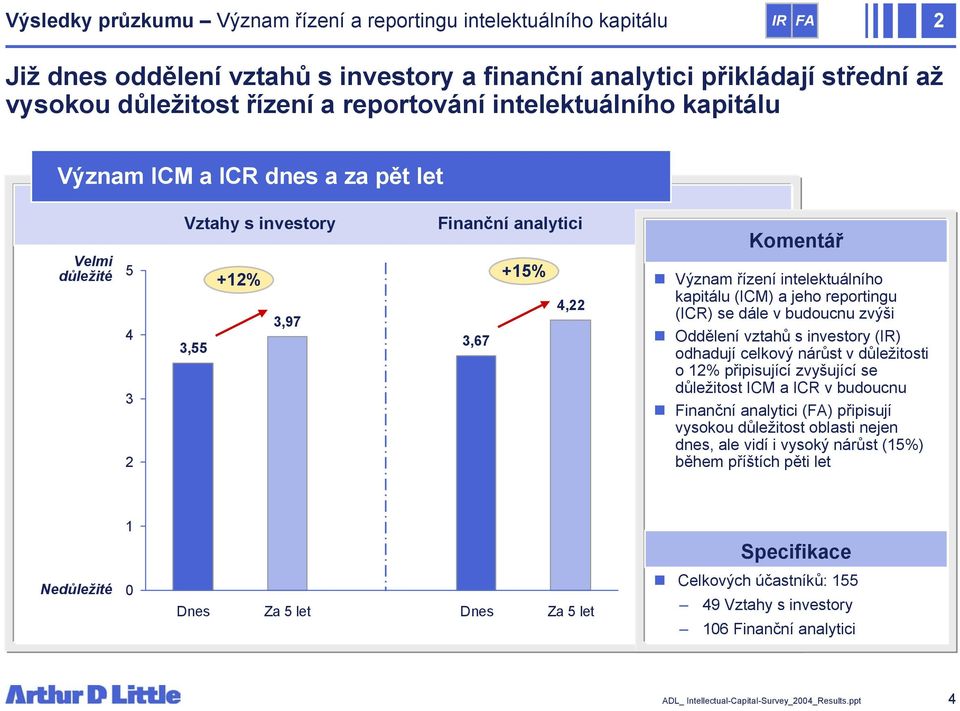(ICM) a jeho reportingu (ICR) se dále v budoucnu zvýši Oddělení vztahů s investory (IR) odhadují celkový nárůst v důležitosti o 12% připisující zvyšující se důležitost ICM a ICR v budoucnu Finanční