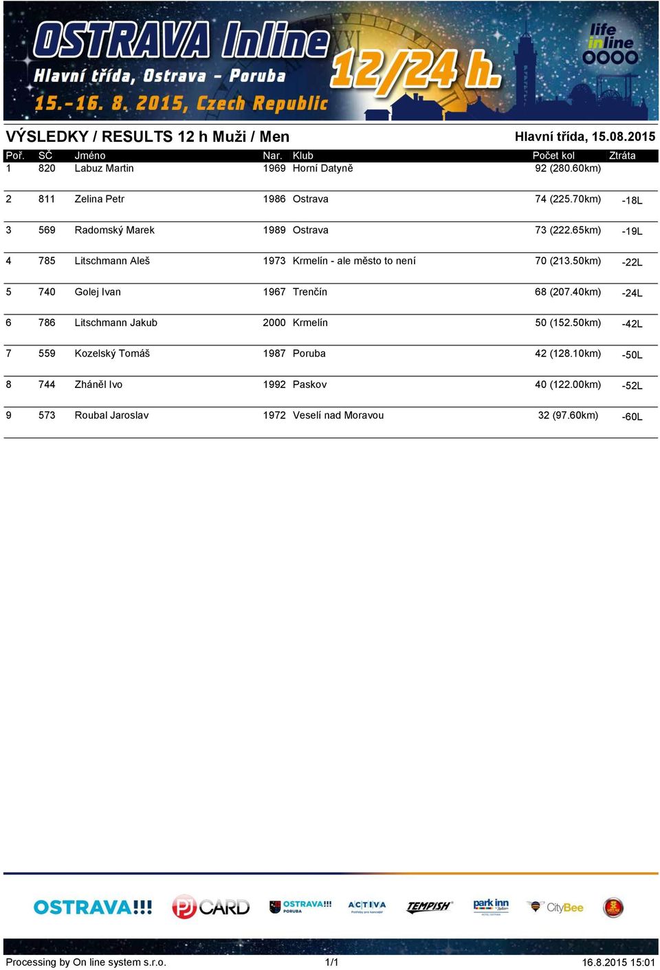 65km) -19L 4 785 Litschmann Aleš 1973 Krmelín - ale město to není 70 (213.50km) -22L 5 740 Golej Ivan 1967 Trenčín 68 (207.