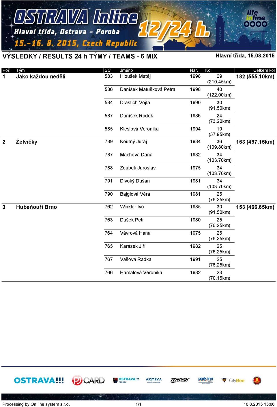 80km) 787 Machová Dana 1982 34 (103.70km) 788 Zoubek Jaroslav 1975 34 (103.70km) 791 Divoký Dušan 1981 34 (103.