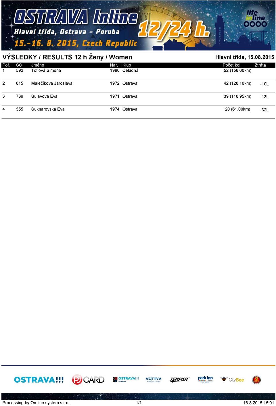 60km) 2 815 Malečíková Jaroslava 1972 Ostrava 42 (128.