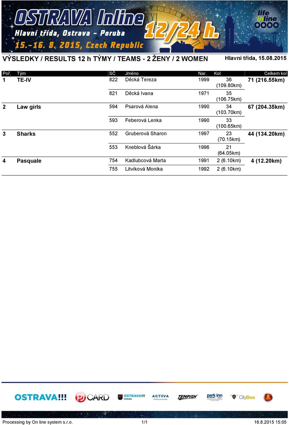 70km) 593 Feberová Lenka 1990 33 (100.65km) 3 Sharks 552 Gruberová Sharon 1997 23 (70.