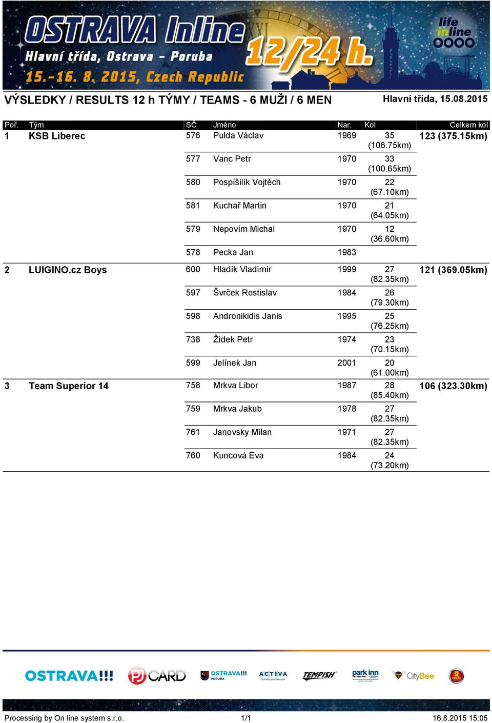 cz Boys 600 Hladík Vladimír 1999 27 597 Švrček Rostislav 1984 26 (79.30km) 598 Andronikidis Janis 1995 25 738 Žídek Petr 1974 23 (70.