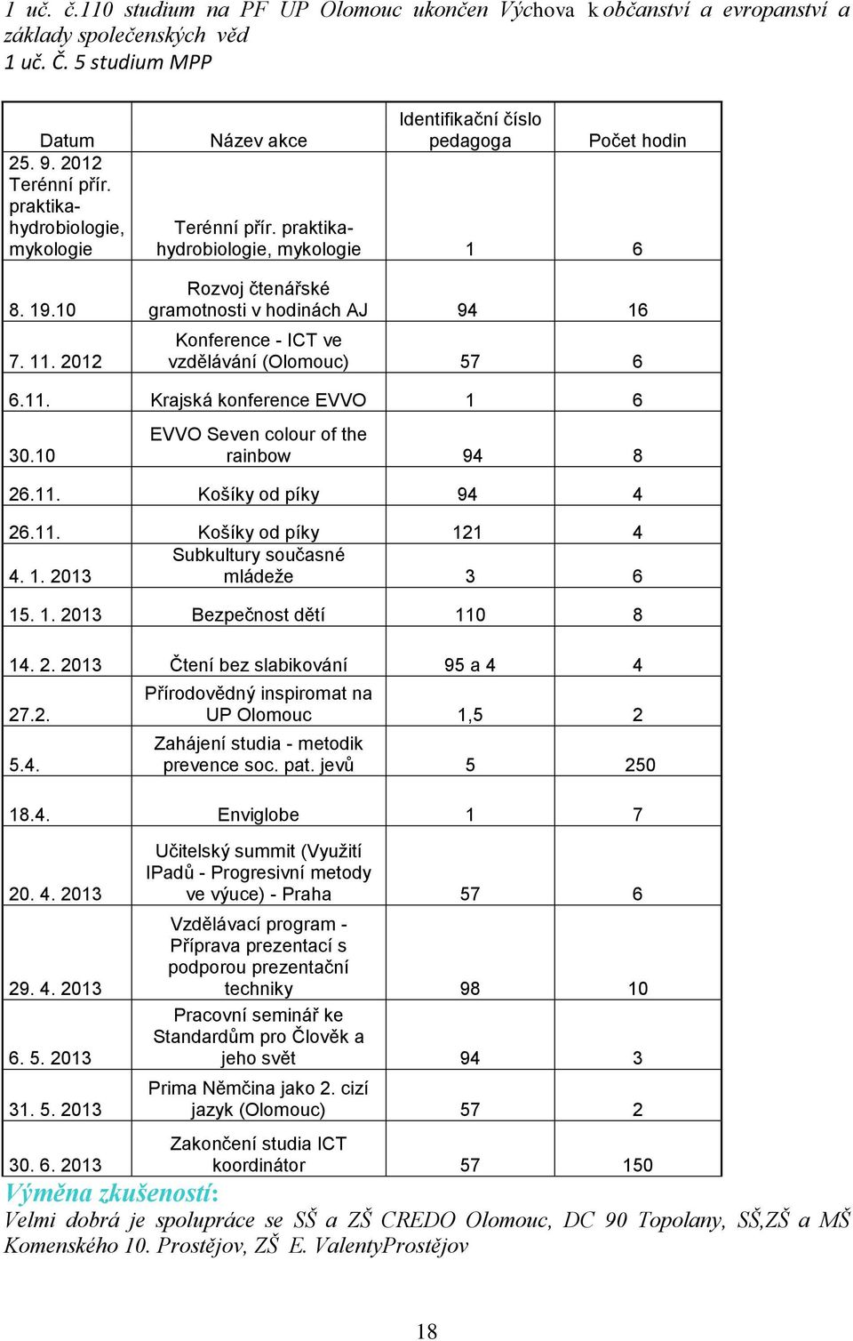 praktikahydrobiologie, mykologie 1 6 Rozvoj čtenářské gramotnosti v hodinách AJ 94 16 Konference - ICT ve vzdělávání (Olomouc) 57 6 6.11. Krajská konference EVVO 1 6 30.