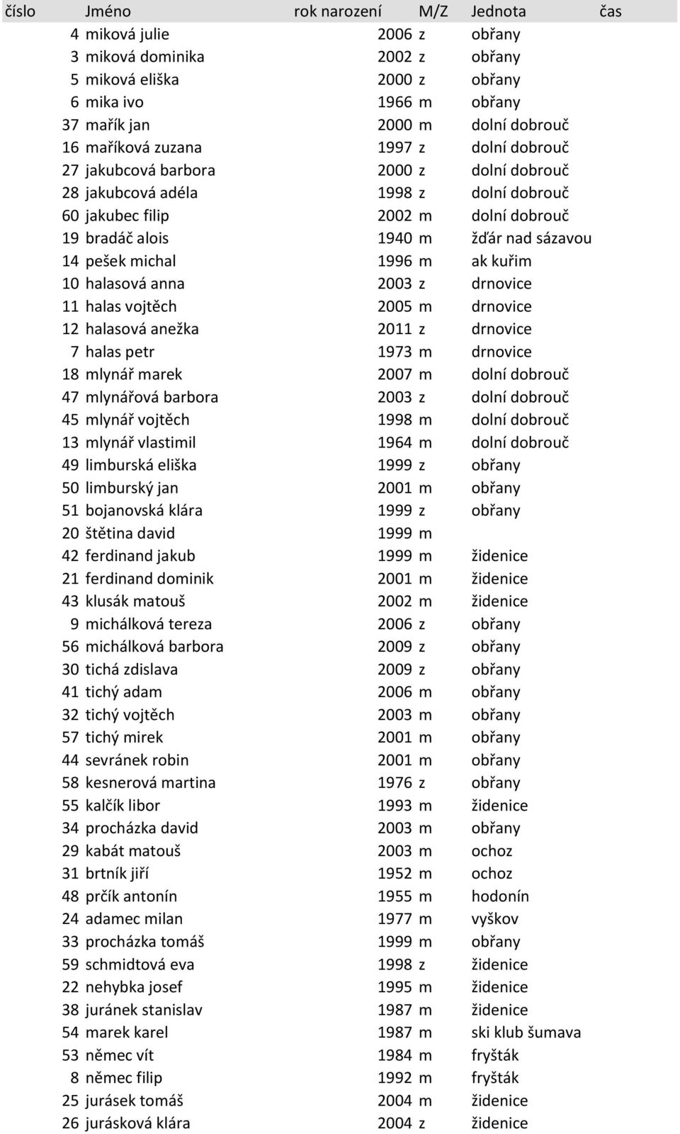 halasová anna 2003 z drnovice 11 halas vojtěch 2005 m drnovice 12 halasová anežka 2011 z drnovice 7 halas petr 1973 m drnovice 18 mlynář marek 2007 m dolní dobrouč 47 mlynářová barbora 2003 z dolní