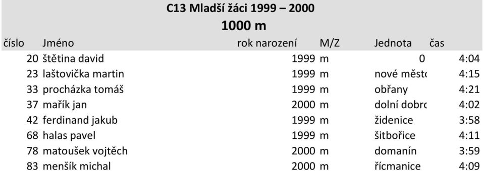 2000 m dolní dobrouč 4:02 42 ferdinand jakub 1999 m židenice 3:58 68 halas pavel 1999 m