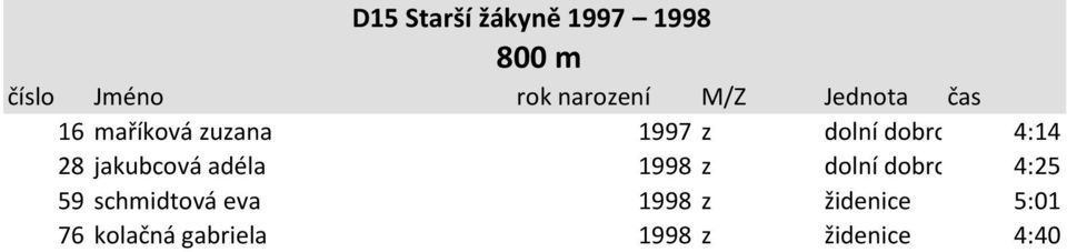 adéla 1998 z dolní dobrouč 4:25 59 schmidtová eva