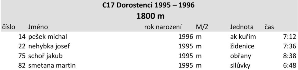 1995 m židenice 7:36 75 schoř jakub 1995 m