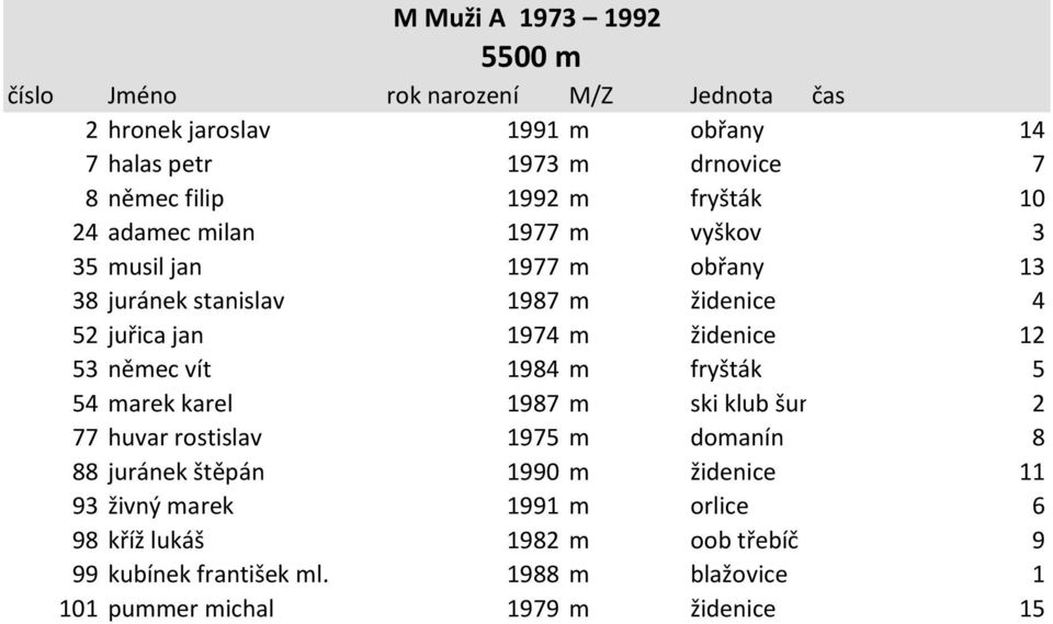 1984 m fryšták 5 54 marek karel 1987 m ski klub šumava 2 77 huvar rostislav 1975 m domanín 8 88 juránek štěpán 1990 m židenice 11 93