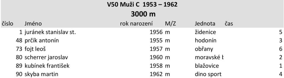 1957 m obřany 6 80 scherrer jaroslav 1960 m moravské budějovice 2