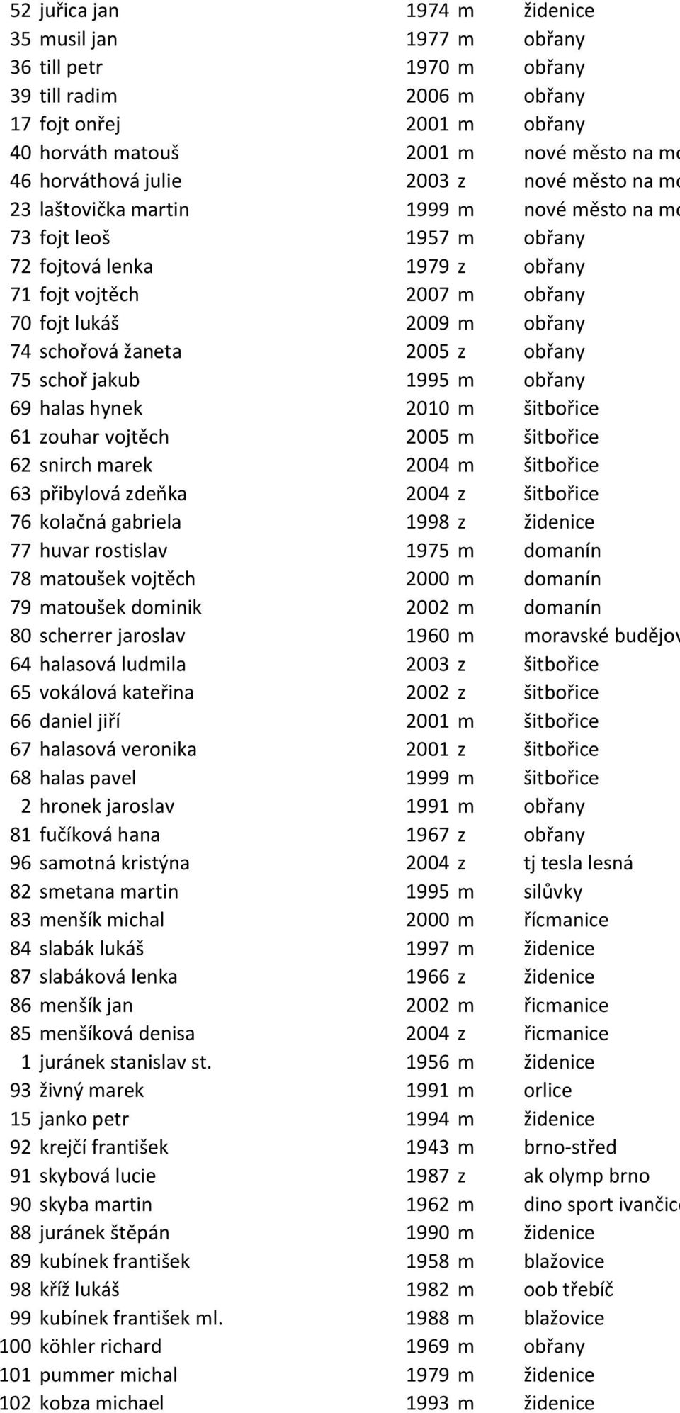 74 schořová žaneta 2005 z obřany 75 schoř jakub 1995 m obřany 69 halas hynek 2010 m šitbořice 61 zouhar vojtěch 2005 m šitbořice 62 snirch marek 2004 m šitbořice 63 přibylová zdeňka 2004 z šitbořice